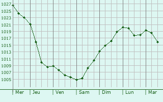 Graphe de la pression atmosphrique prvue pour Haapajrvi
