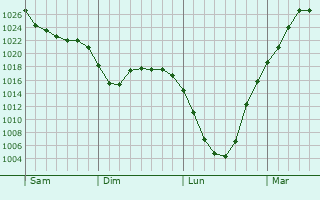 Graphe de la pression atmosphérique prévue pour Grayslake