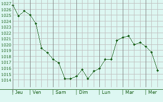 Graphe de la pression atmosphérique prévue pour Goryachiy Klyuch