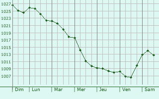 Graphe de la pression atmosphrique prvue pour Vregny