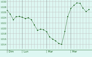 Graphe de la pression atmosphérique prévue pour Tauberbischofsheim