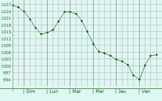 Graphe de la pression atmosphrique prvue pour Bazhovo