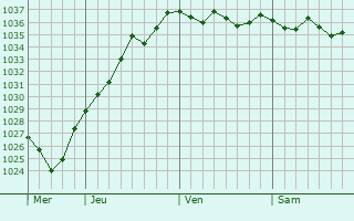 Graphe de la pression atmosphérique prévue pour Villers-Châtel