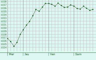 Graphe de la pression atmosphérique prévue pour Régnauville