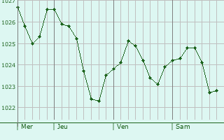 Graphe de la pression atmosphérique prévue pour Bourg-du-Bost Graphe de la pression atmosphérique prévue pour Bourg-du-Bost