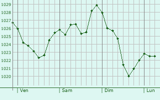 Graphe de la pression atmosphérique prévue pour Karbinci