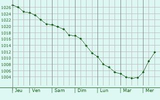 Graphe de la pression atmosphrique prvue pour Montreuil-en-Caux