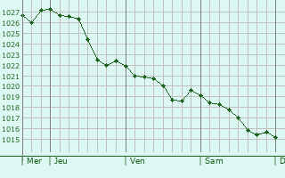Graphe de la pression atmosphrique prvue pour Jou-sur-Erdre
