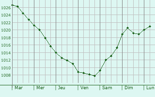 Graphe de la pression atmosphrique prvue pour Peris