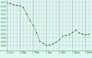 Graphe de la pression atmosphrique prvue pour Rahnsdorf