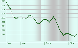 Graphe de la pression atmosphrique prvue pour Dietfurt