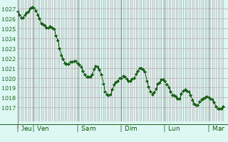 Graphe de la pression atmosphérique prévue pour Torrita di Siena