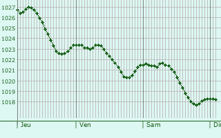 Graphe de la pression atmosphrique prvue pour Neustadt an der Weinstrae