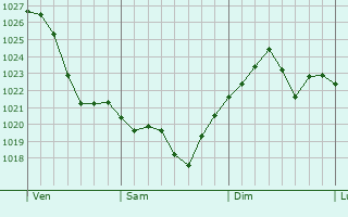Graphe de la pression atmosphérique prévue pour Buia