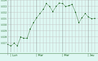 Graphe de la pression atmosphérique prévue pour Escurès