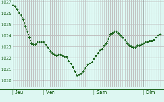 Graphe de la pression atmosphrique prvue pour Wlochy