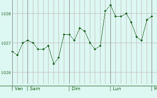 Graphe de la pression atmosphérique prévue pour Skelton