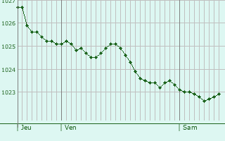 Graphe de la pression atmosphrique prvue pour Borssele