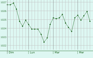 Graphe de la pression atmosphérique prévue pour Rhondda Graphe de la pression atmosphérique prévue pour Rhondda