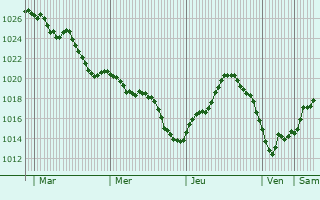 Graphe de la pression atmosphérique prévue pour Saint-Maigrin