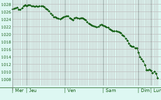 Graphe de la pression atmosphrique prvue pour Suizy-le-Franc