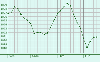 Graphe de la pression atmosphérique prévue pour Calvi