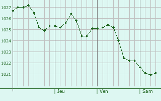 Graphe de la pression atmosphérique prévue pour Znamensk