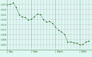 Graphe de la pression atmosphérique prévue pour Fernley