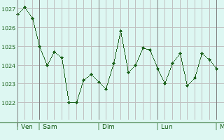 Graphe de la pression atmosphérique prévue pour Hede