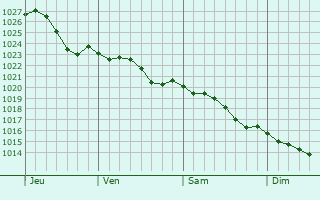 Graphe de la pression atmosphrique prvue pour Fontenay-Trsigny