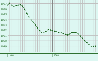 Graphe de la pression atmosphrique prvue pour Chitry