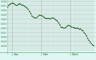 Graphe de la pression atmosphrique prvue pour Scalby