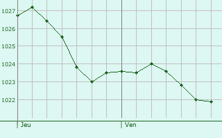 Graphe de la pression atmosphrique prvue pour Volkach
