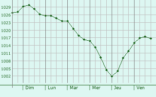 Graphe de la pression atmosphrique prvue pour La Louptire-Thnard