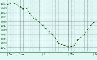 Graphe de la pression atmosphérique prévue pour Saint-Séverin-sur-Boutonne Graphe de la pression atmosphérique prévue pour Saint-Séverin-sur-Boutonne