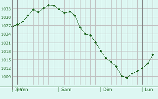 Graphe de la pression atmosphérique prévue pour Raynham