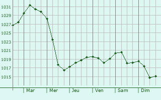 Graphe de la pression atmosphrique prvue pour Ashukino