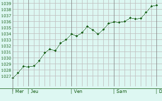 Graphe de la pression atmosphérique prévue pour Heiltz-le-Maurupt