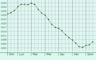 Graphe de la pression atmosphrique prvue pour Kalinkavichy