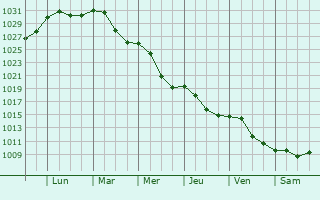 Graphe de la pression atmosphrique prvue pour Baranavichy