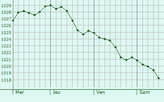 Graphe de la pression atmosphrique prvue pour Verquin