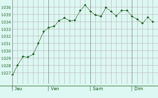 Graphe de la pression atmosphérique prévue pour Obernai