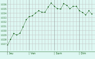 Graphe de la pression atmosphérique prévue pour Matzenheim