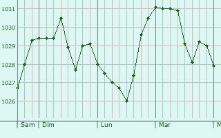 Graphe de la pression atmosphérique prévue pour Hohrod