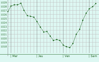 Graphe de la pression atmosphérique prévue pour Sittingbourne Graphe de la pression atmosphérique prévue pour Sittingbourne