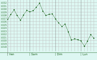 Graphe de la pression atmosphérique prévue pour Cusseta