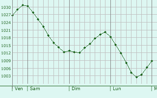 Graphe de la pression atmosphérique prévue pour Neugersdorf