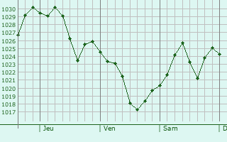Graphe de la pression atmosphérique prévue pour Erwin