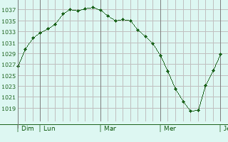 Graphe de la pression atmosphérique prévue pour Chapel Allerton