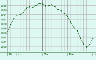 Graphe de la pression atmosphérique prévue pour Wissant